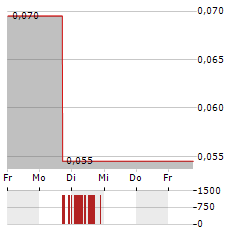 FIREBIRD METALS Aktie 5-Tage-Chart