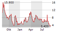 FIREFLY NEUROSCIENCE INC Chart 1 Jahr