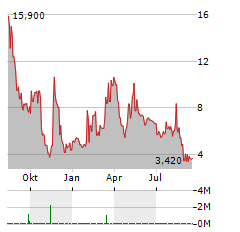 FIREFLY NEUROSCIENCE Aktie Chart 1 Jahr