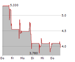 FIREFLY NEUROSCIENCE INC Chart 1 Jahr