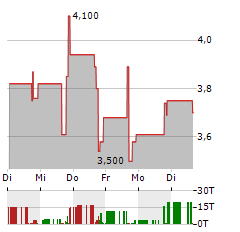 FIREFLY NEUROSCIENCE Aktie 5-Tage-Chart