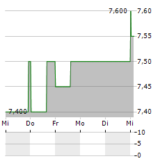 FIRM CAPITAL MORTGAGE INVESTMENT Aktie 5-Tage-Chart