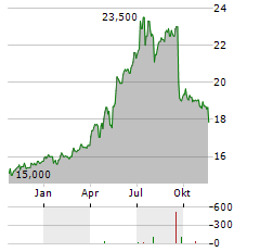 FIRMA OPONIARSKA Aktie Chart 1 Jahr