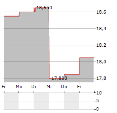 FIRMA OPONIARSKA Aktie 5-Tage-Chart