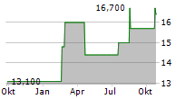 FIRST ADVANTAGE CORPORATION Chart 1 Jahr