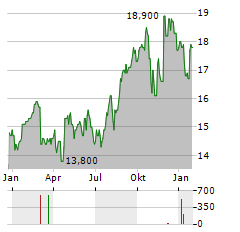 FIRST ADVANTAGE Aktie Chart 1 Jahr