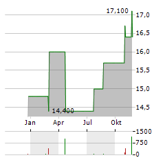 FIRST ADVANTAGE Aktie Chart 1 Jahr