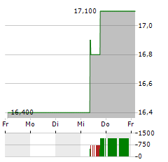 FIRST ADVANTAGE Aktie 5-Tage-Chart