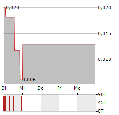 FIRST AMERICAN URANIUM Aktie 5-Tage-Chart