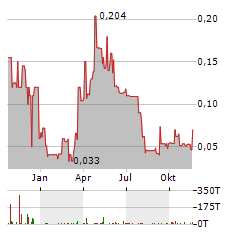 FIRST ANDES SILVER Aktie Chart 1 Jahr