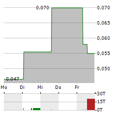 FIRST ANDES SILVER Aktie 5-Tage-Chart