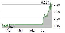 FIRST ATLANTIC NICKEL CORP Chart 1 Jahr