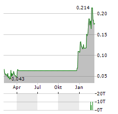 FIRST ATLANTIC NICKEL Aktie Chart 1 Jahr