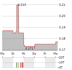 FIRST ATLANTIC NICKEL Aktie 5-Tage-Chart