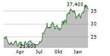 FIRST BANCSHARES INC Chart 1 Jahr