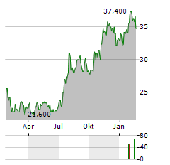 FIRST BANCSHARES Aktie Chart 1 Jahr