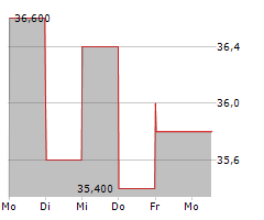 FIRST BANCSHARES INC Chart 1 Jahr