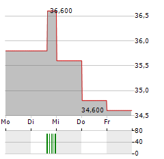 FIRST BANCSHARES Aktie 5-Tage-Chart