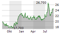 FIRST BUSEY CORPORATION Chart 1 Jahr