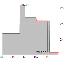 FIRST BUSEY CORPORATION Chart 1 Jahr