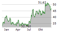 FIRST BUSINESS FINANCIAL SERVICES INC Chart 1 Jahr