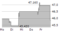 FIRST BUSINESS FINANCIAL SERVICES INC 5-Tage-Chart