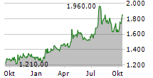 FIRST CITIZENS BANCSHARES INC Chart 1 Jahr