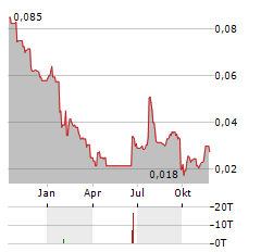 FIRST CLASS METALS Aktie Chart 1 Jahr