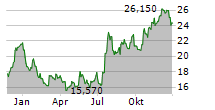 FIRST COMMUNITY CORPORATION Chart 1 Jahr