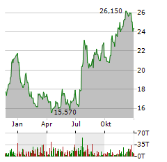 FIRST COMMUNITY CORPORATION Aktie Chart 1 Jahr