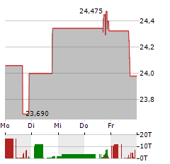 FIRST COMMUNITY CORPORATION Aktie 5-Tage-Chart