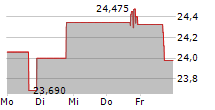 FIRST COMMUNITY CORPORATION 5-Tage-Chart