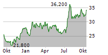 FIRST FINANCIAL BANKSHARES INC Chart 1 Jahr