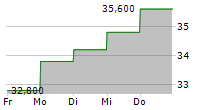 FIRST FINANCIAL BANKSHARES INC 5-Tage-Chart