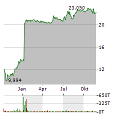 FIRST FINANCIAL NORTHWEST Aktie Chart 1 Jahr