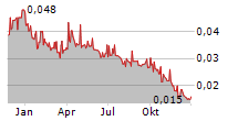 FIRST GRAPHENE LIMITED Chart 1 Jahr