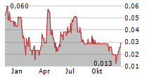 FIRST HELIUM INC Chart 1 Jahr