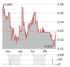 FIRST HELIUM Aktie Chart 1 Jahr