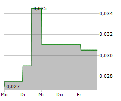 FIRST HELIUM INC Chart 1 Jahr