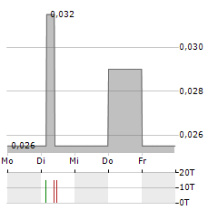 FIRST HELIUM Aktie 5-Tage-Chart