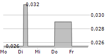 FIRST HELIUM INC 5-Tage-Chart