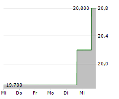 FIRST HORIZON CORPORATION Chart 1 Jahr