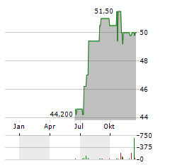 FIRST INDUSTRIAL REALTY TRUST Aktie Chart 1 Jahr