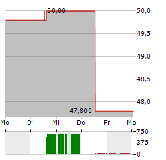 FIRST INDUSTRIAL REALTY TRUST Aktie 5-Tage-Chart