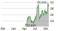 FIRST INTERSTATE BANCSYSTEM INC Chart 1 Jahr