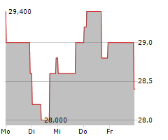 FIRST INTERSTATE BANCSYSTEM INC Chart 1 Jahr