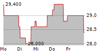 FIRST INTERSTATE BANCSYSTEM INC 5-Tage-Chart