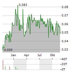 FIRST LITHIUM MINERALS Aktie Chart 1 Jahr