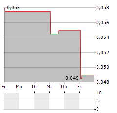 FIRST LITHIUM MINERALS Aktie 5-Tage-Chart