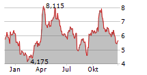 FIRST MAJESTIC SILVER CORP Chart 1 Jahr